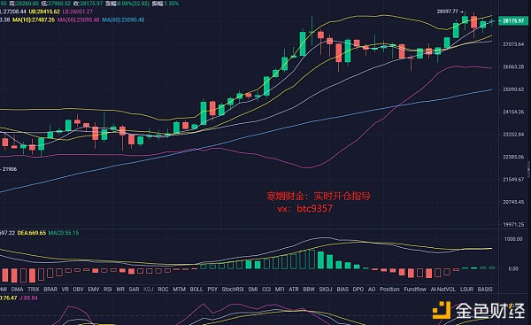 寒烟财金：12/31拂晓BTC行情阐发及哄骗提倡