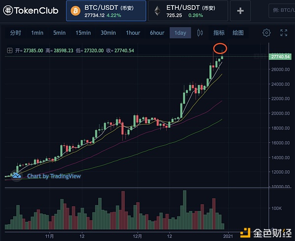 币姥爷：大饼新高后回踩短线有调整需要