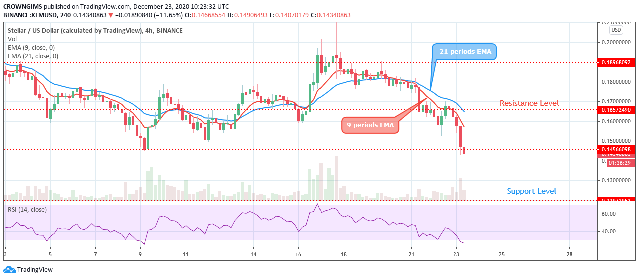 XLM / USD的目的支撑位为$ 0.11