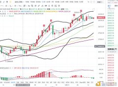 币圈方旭：12.31下午BTC行情阐明及操纵发起