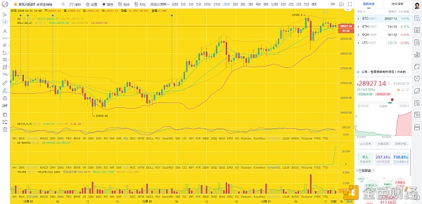 币圈龙校长：12.31下午BTCETH行情阐发及哄骗提倡