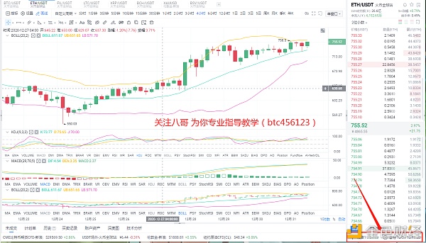 八哥币圈：12/31午间ETH多单战略恭喜跟单哄骗的实仓客户完美获利19个点