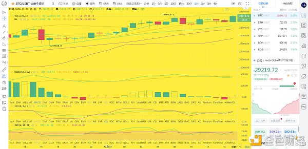 马校长论币：12.31下午BTC行情阐发与哄骗提倡