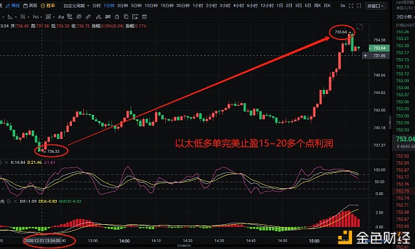 辰飞谈币：12.31以太多单利润再次完美止盈把握到了吗？