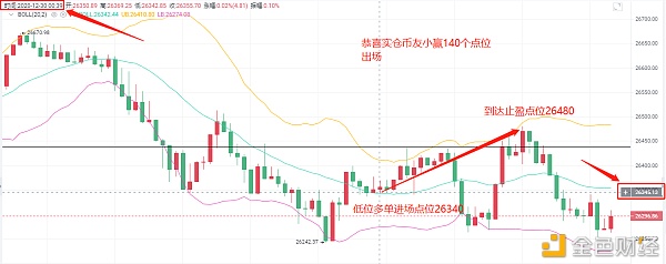 艾华论币：12/30BTC止盈通知恭喜币友小赢140点位