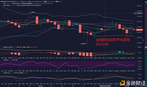 金城财金：12.30BTC拂晓行情阐发及哄骗思路