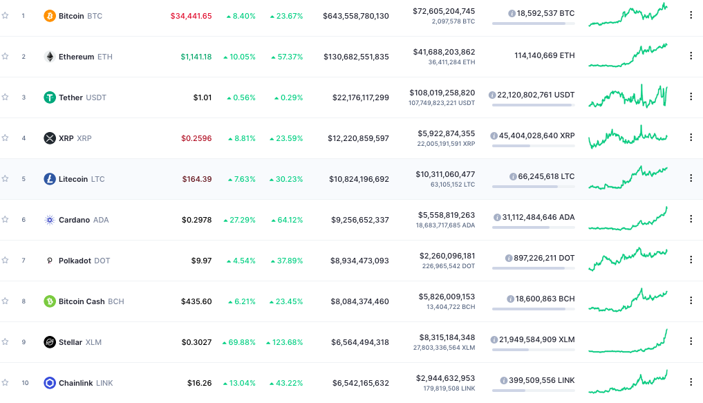 恒星币（XLM）跨越Chainlink（LINK）和Binance Coin（BNB）