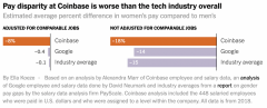 纽约时报报道称Coinbase薪酬歧视的汗青