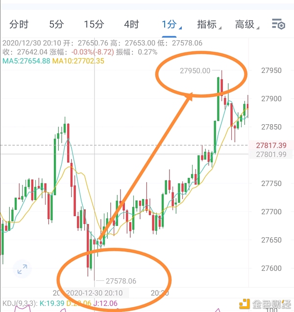 辰飞谈币：12.30大饼5百多点利润币友把握到了吗？