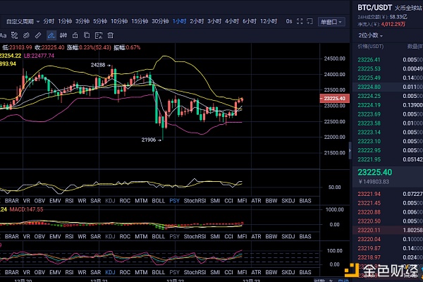 BTC晚间行情阐发多头蓄力牛市担任