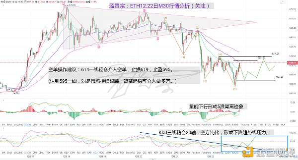 孟灵宗：ETH12.22日M30行情阐发预估走向