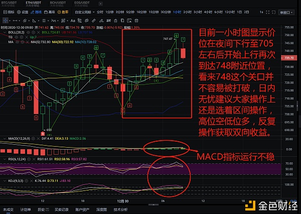 无忧说币：拂晓再次冲破关口无果日内功能会怎样呢