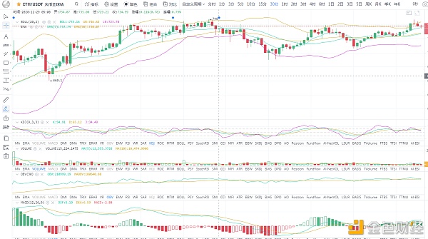 BTC/ETH比特币震荡蓄力再次上攻2800012.30早间