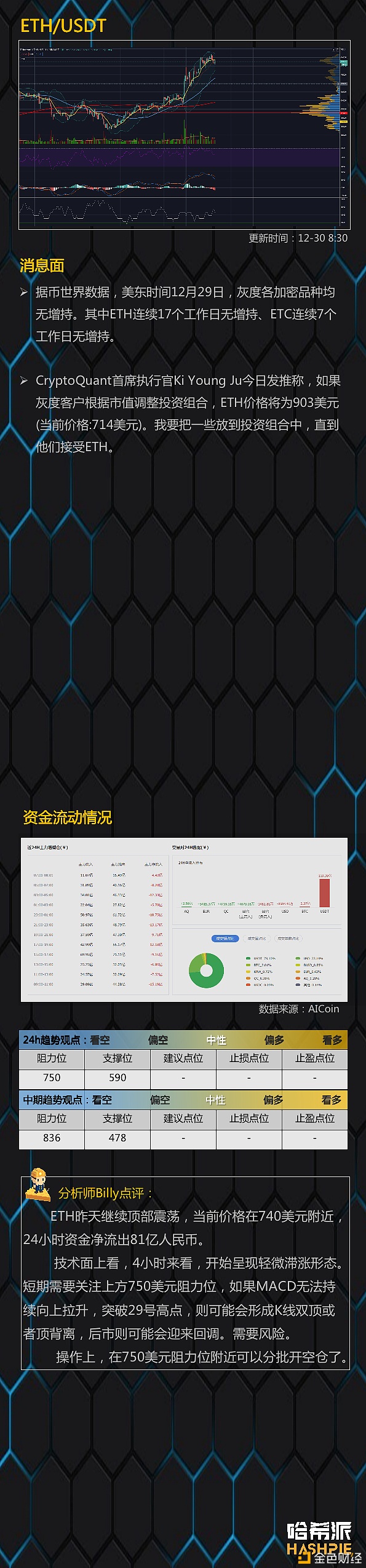 哈希派：大饼企稳回升担任进攻2.8万？