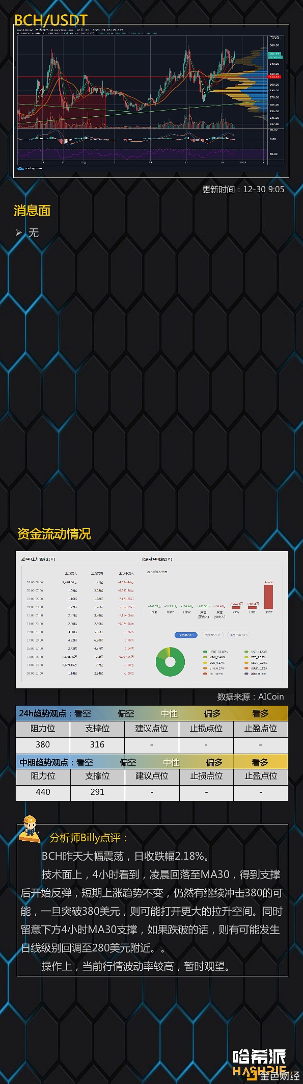 哈希派：大饼企稳回升担任进攻2.8万？