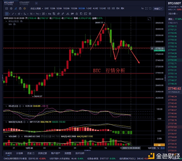 老曹论币12.30BTC晚间行情阐发