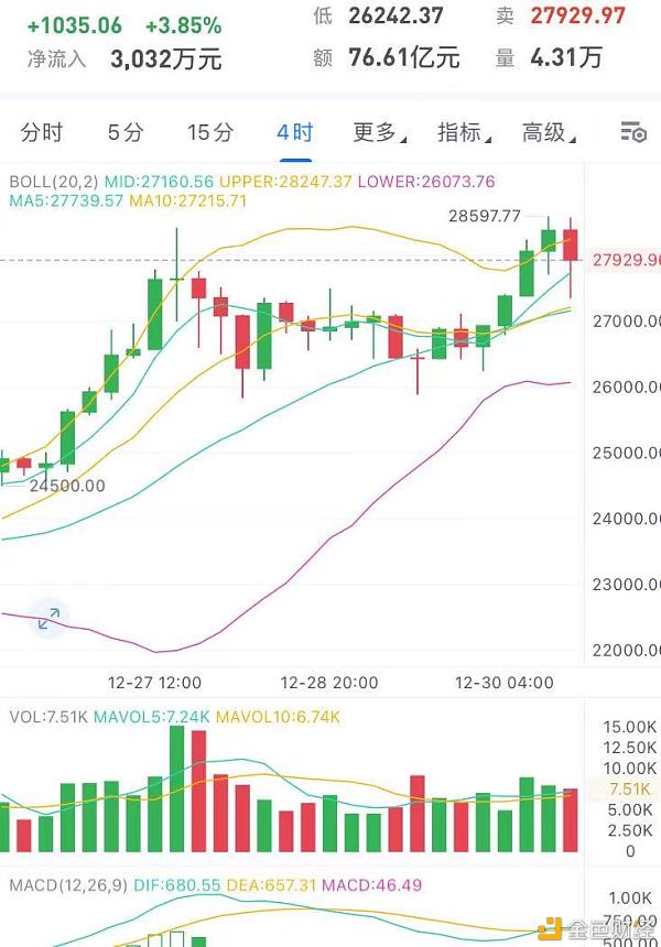 玄彬论币：12.30晚间BTC行情阐发与哄骗提倡