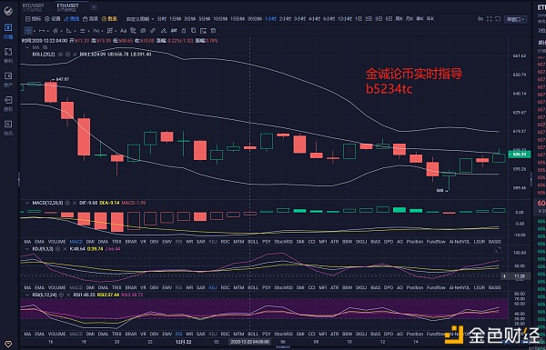 金诚论币：12.22ETH晚间行情阐发