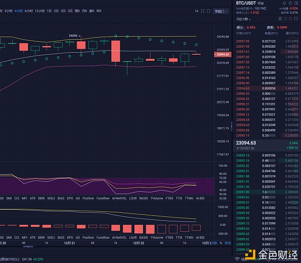 至诚论币BTC/比特币12/22晚间行情阐发以及哄骗提倡