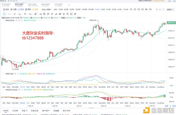 大唐财金12.30午间BTC：行情瞬息万变2020能冲破三万吗