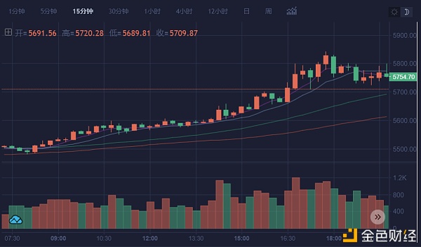 一根K线打天下之——K线根基入门