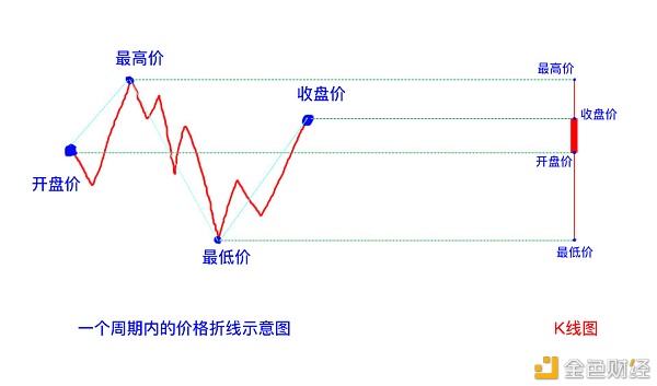 一根K线打天下之——K线根基入门