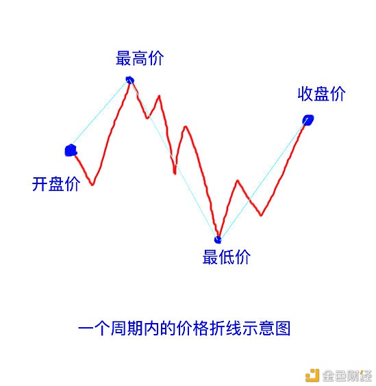 一根K线打天下之——K线根基入门