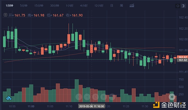 一根K线打天下之——K线根基入门