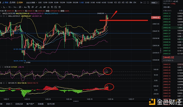 辰飞谈币：12.25大饼多头强势新高势不可挡？
