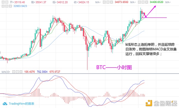 淘金天尊：1月6日BTCETH行情阐明及操纵计策