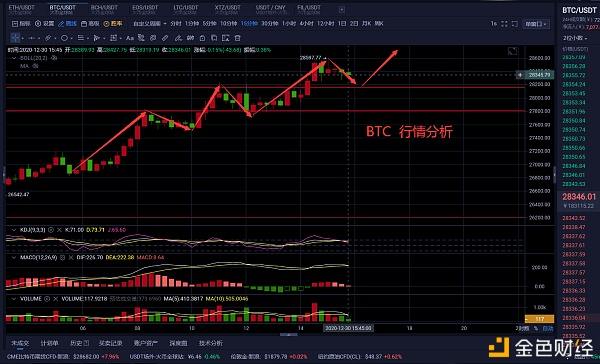 老曹论币12.30BTC行情阐发