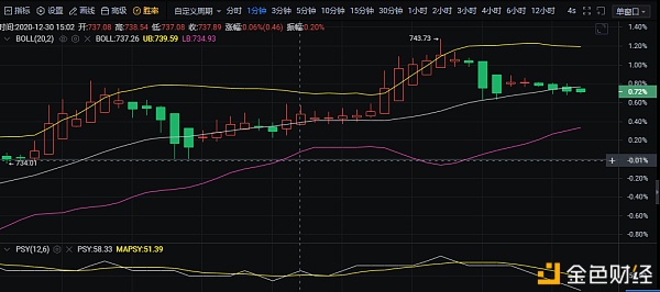 鹏哥说币：12/30ETH午间行情阐发以及哄骗提倡