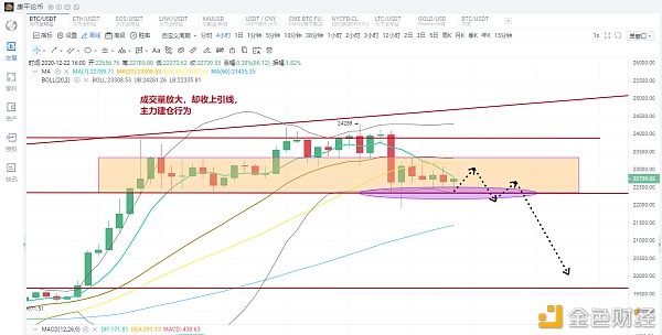 12.22康平论币：晚间BTC行情阐发