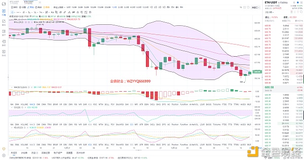 金鼎财金：12.22ETH晚间行情阐发