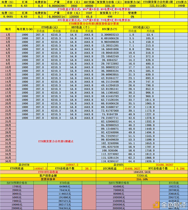 以太坊ETH还能挖多久？以太坊转PoS和4G显卡停挖这两个因素很重要....