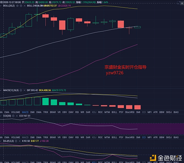 宗盛财金:12-29午间BTC行情阐发