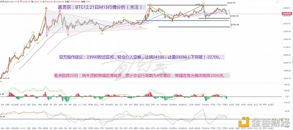 孟灵宗：BTC12.21日M15行情阐发预估走向