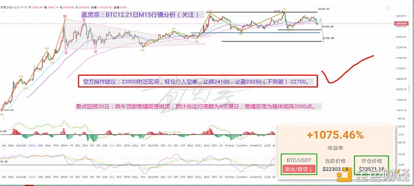 孟灵宗：BTC12.21日M15行情阐发预估走向