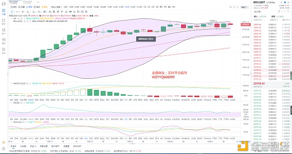 金鼎财金：12.21BTC止盈提醒及午后行情阐发