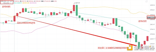 达叔盘币12/21比特币跟从主力顺势哄骗获利300点跟上就收获