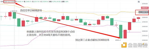 老A言币：12/21BTC早间止盈通知恭喜实仓币友强势获利308点位出局