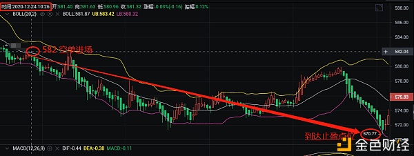 币胜课：12/24ETH空单止盈提醒收获12个点利润恭喜跟上的币友