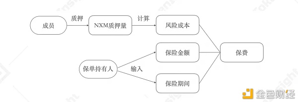 DeFi保险不必持有家产也可举行投保是投保还是投资?