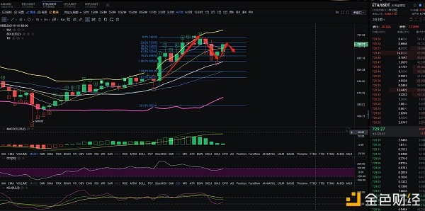 泰哥论币：12.29BTCETH午间回调乏力晚间谨防瀑布