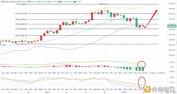 老A言币:12/28BTC早间行情阐发及哄骗提倡