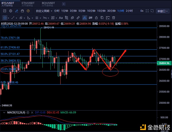 程天谈币：12.29BTCETH日内行情技术阐发及哄骗提倡