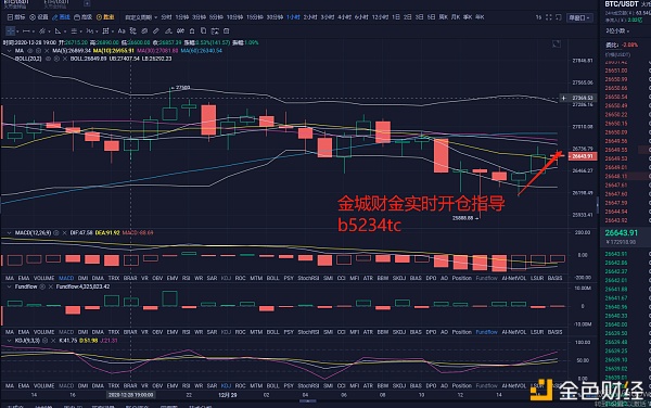 金城财金：12月29日BTC午间多单构造获利500点