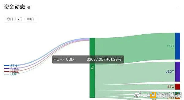 站在风口上,还在等入场机缘？FIL币价下探对矿工而言更有利