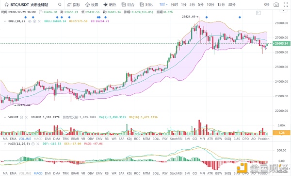 成功构造dot主流的行情姑且规避