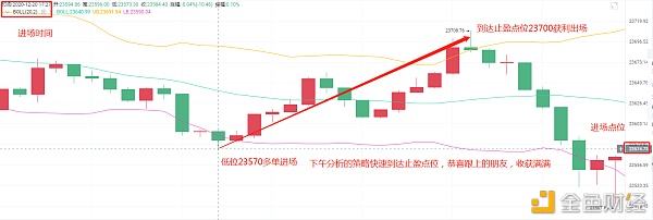 达叔盘币12/20比特币多单战略止盈通知获利130点小赢出局